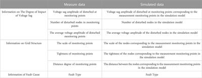 Voltage sag source location based on multi-layer perceptron and transfer learning